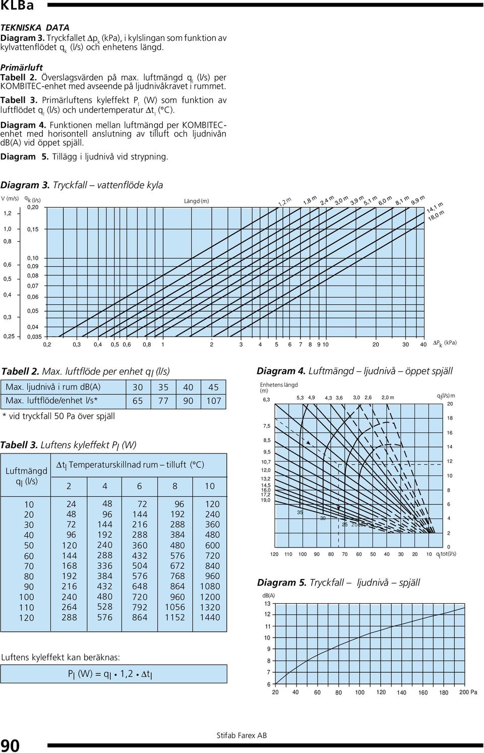 Funktionen mellan luftmängd per KOMBITECenhet med horisontell anslutning av tilluft och ljudnivån db(a) vid öppet spjäll. Diagram 5. Tillägg i ljudnivå vid strypning. Diagram 3.