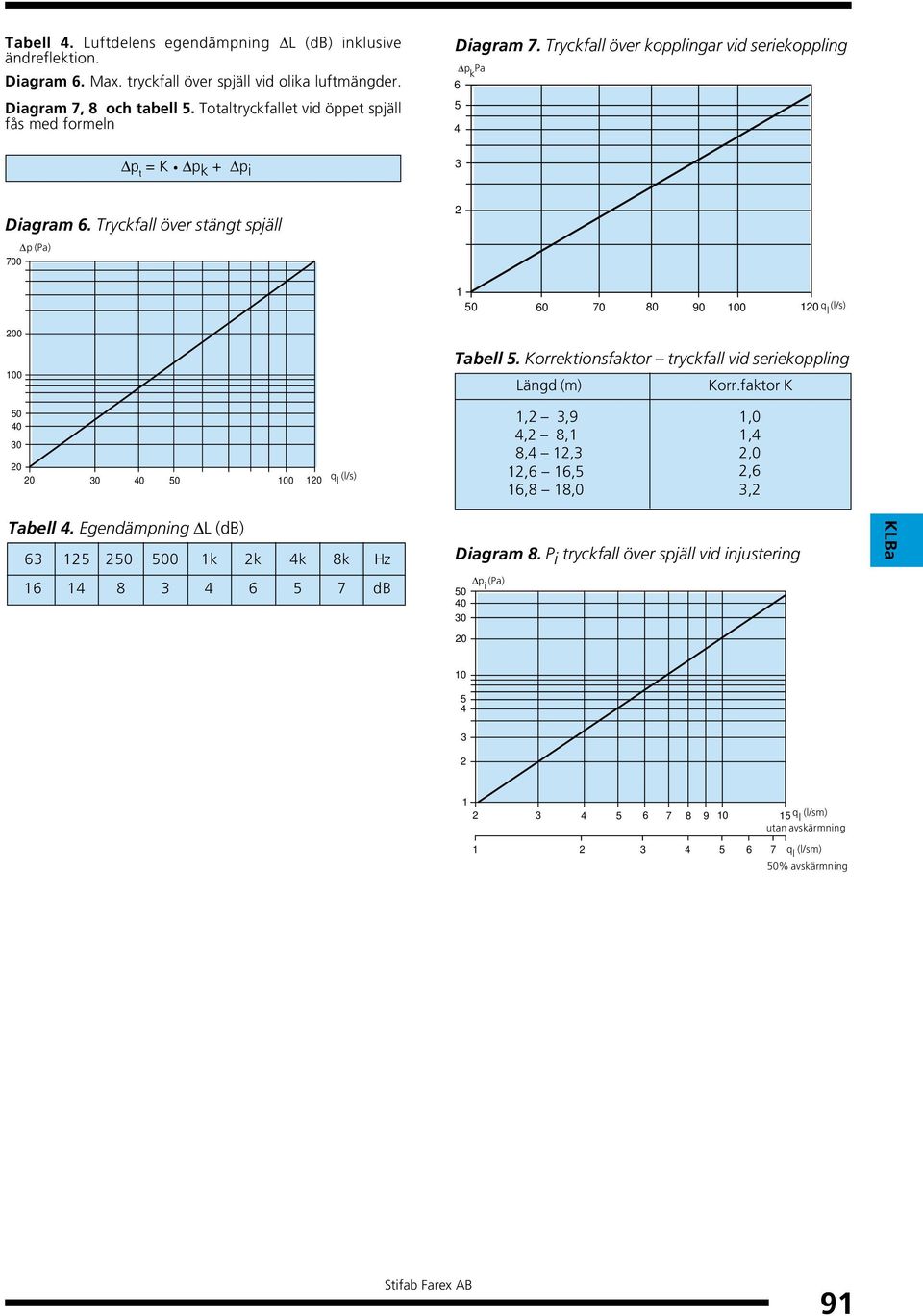 Tryckfall över stängt spjäll p (Pa) 700 2 1 50 0 70 80 90 0 120 q l (l/s) 200 0 Tabell 5. Korrektionsfaktor tryckfall vid seriekoppling Längd (m) Korr.
