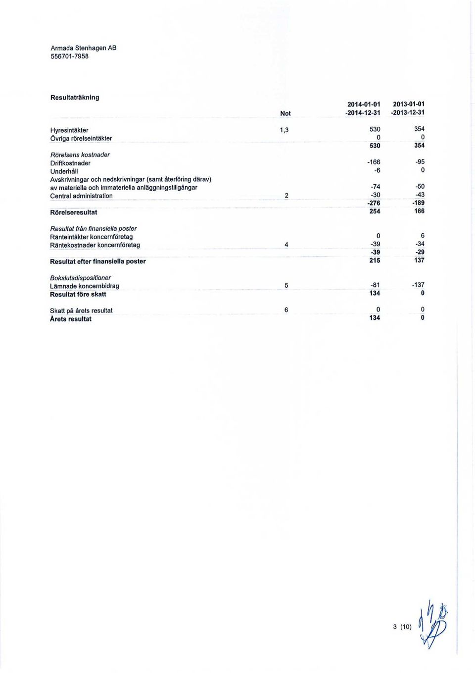 -43-276 -189 Rörelseresultat 254 166 Resultat från finansiella poster Ränteintäkter koncernföretag 6 Räntekostnader koncernföretag 4-39 -34-39 -29 Resultat