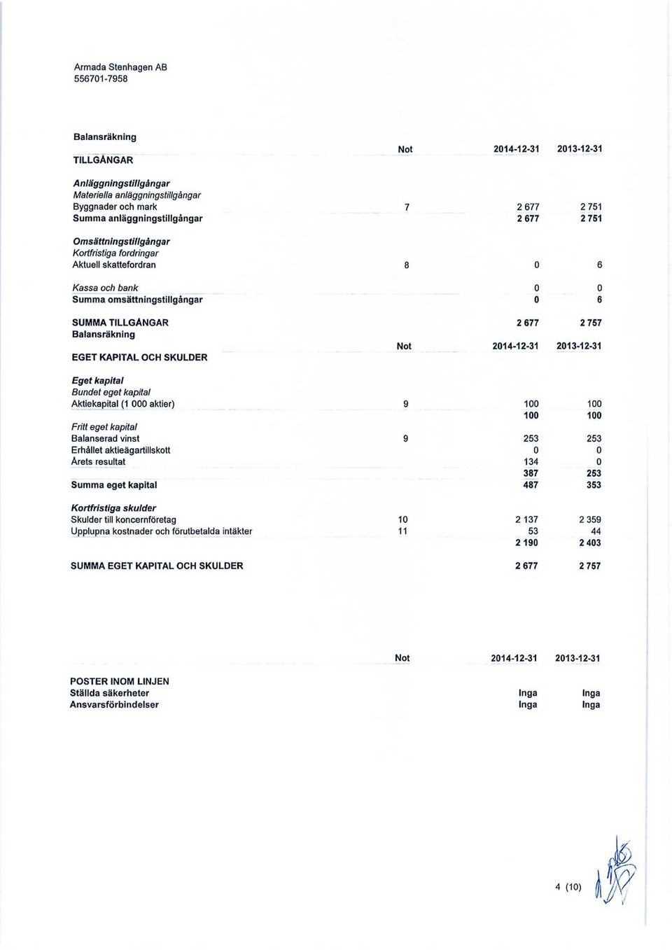 Bundet eget kapital Aktiekapital (1 aktier) Fritt eget kapital Balanserad vinst Erhållet aktieägartillskott Årets resultat Summa eget kapital 1 1 253 134 387 487 1 1 253 253 353 Kortfristiga skulder
