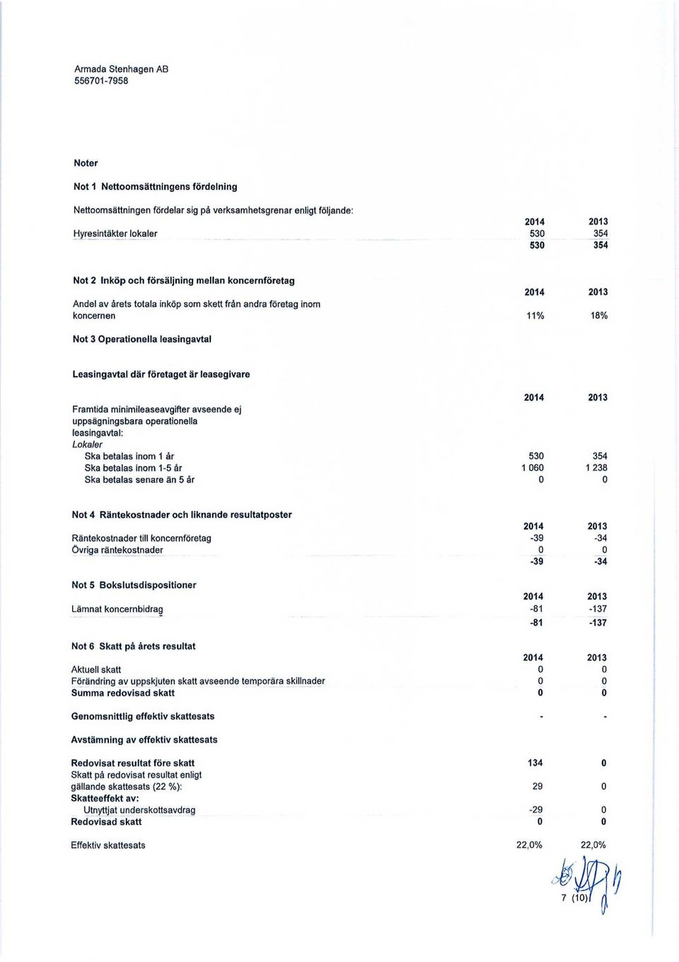 minimileaseavgifter avseende ej uppsägningsbara operationella leasingavtal: Lokaler Ska betalas inom 1 år 53 354 Ska betalas inom 1-5 år 1 6 1 238 Ska betalas senare än 5 år Not 4 Räntekostnader och