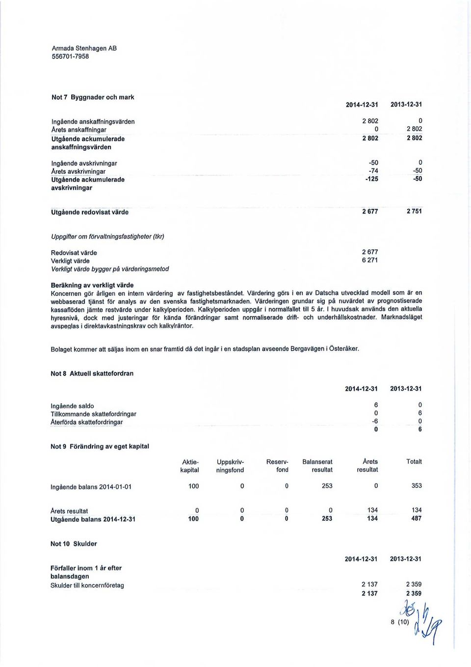 värderingsmetod 2 677 6 271 Beräkning av verkligt värde Koncernen gör årligen en intern värdering av fastighetsbeståndet.