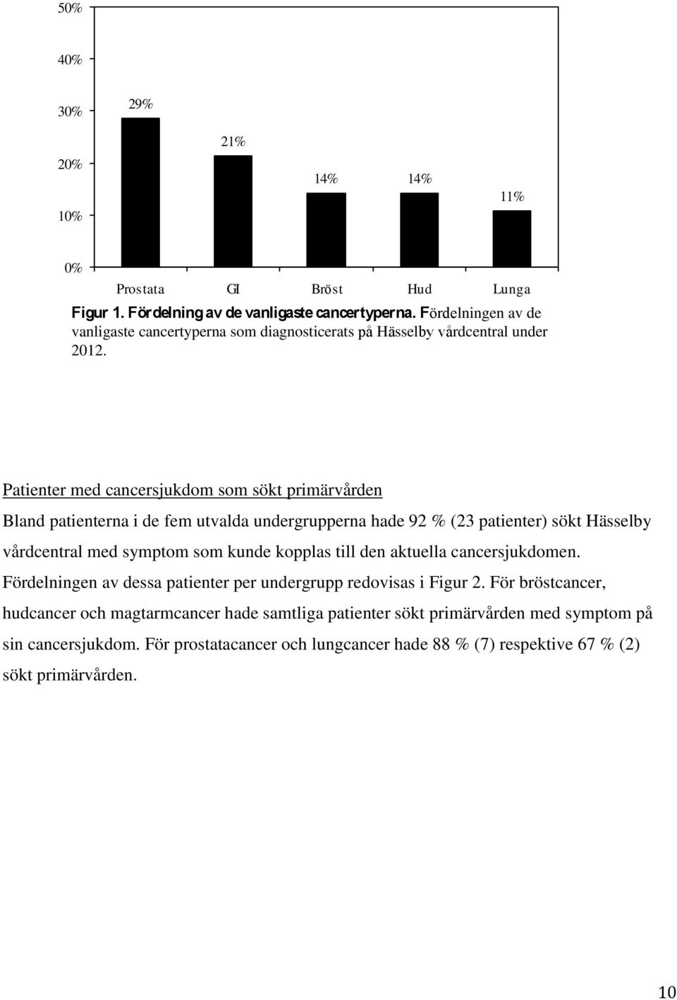 Patienter med cancersjukdom som sökt primärvården Bland patienterna i de fem utvalda undergrupperna hade 92 % (23 patienter) sökt Hässelby vårdcentral med symptom som kunde