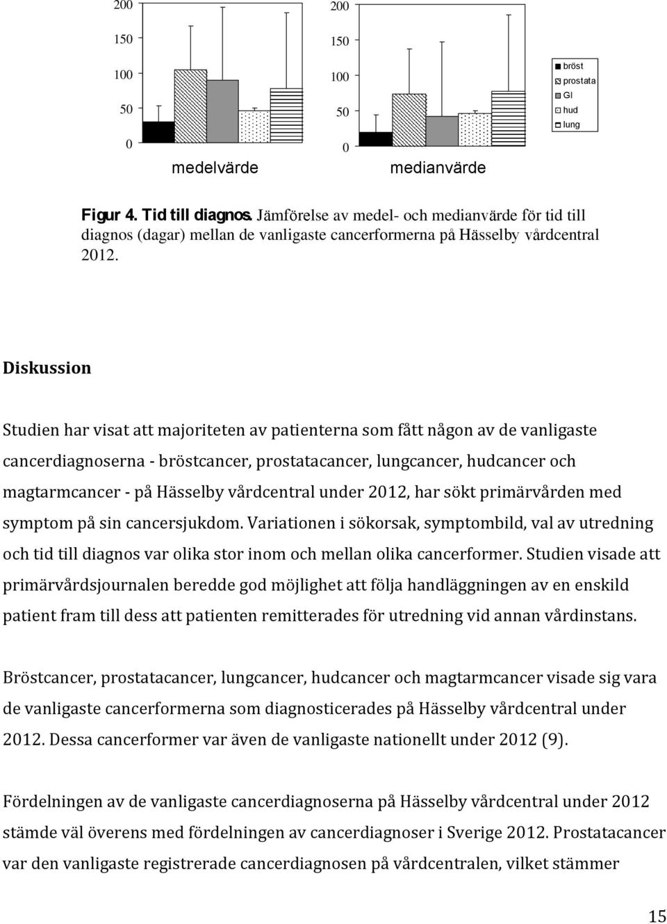 Diskussion Studien har visat att majoriteten av patienterna som fått någon av de vanligaste cancerdiagnoserna - bröstcancer, prostatacancer, lungcancer, hudcancer och magtarmcancer - på Hässelby