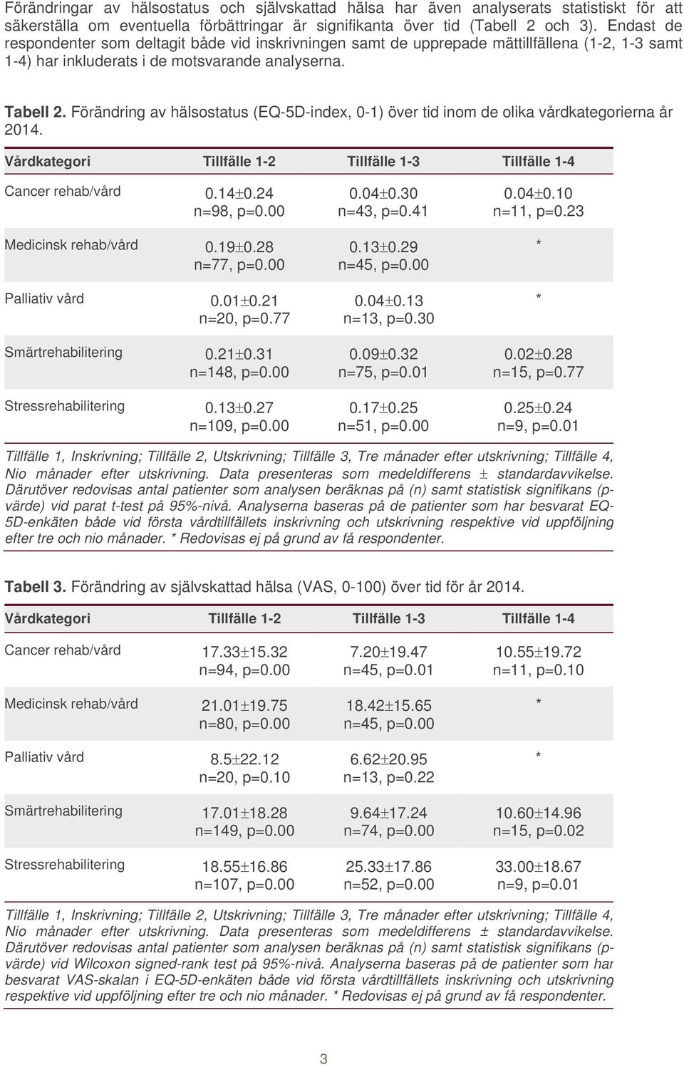 Förändring av hälsostatus (EQ-5D-index, 0-1) över tid inom de olika vårdkategorierna år 2014. Vårdkategori Tillfälle 1-2 Tillfälle 1-3 Tillfälle 1-4 Cancer 0.14 0.24 n=98, p=0.00 0.04 0.30 n=43, p=0.
