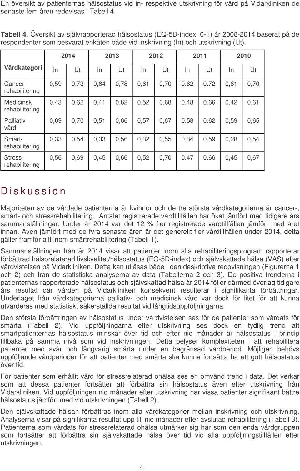 2014 2013 2012 2011 2010 Vårdkategori Medicinsk rehabilitering Palliativ vård Cancerrehabilitering Smärtrehabilitering Stressrehabilitering In Ut In Ut In Ut In Ut In Ut 0,59 0,73 0,64 0,78 0,61 0,70