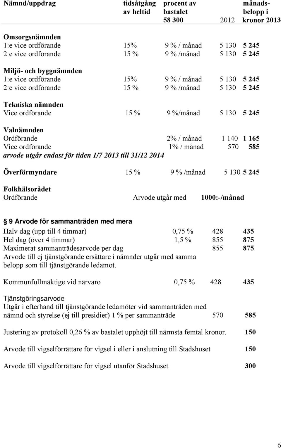 Ordförande 2% / månad 1 140 1 165 Vice ordförande 1% / månad 570 585 arvode utgår endast för tiden 1/7 2013 till 31/12 2014 Överförmyndare 15 % 9 % /månad 5 130 5 245 Folkhälsorådet Ordförande Arvode