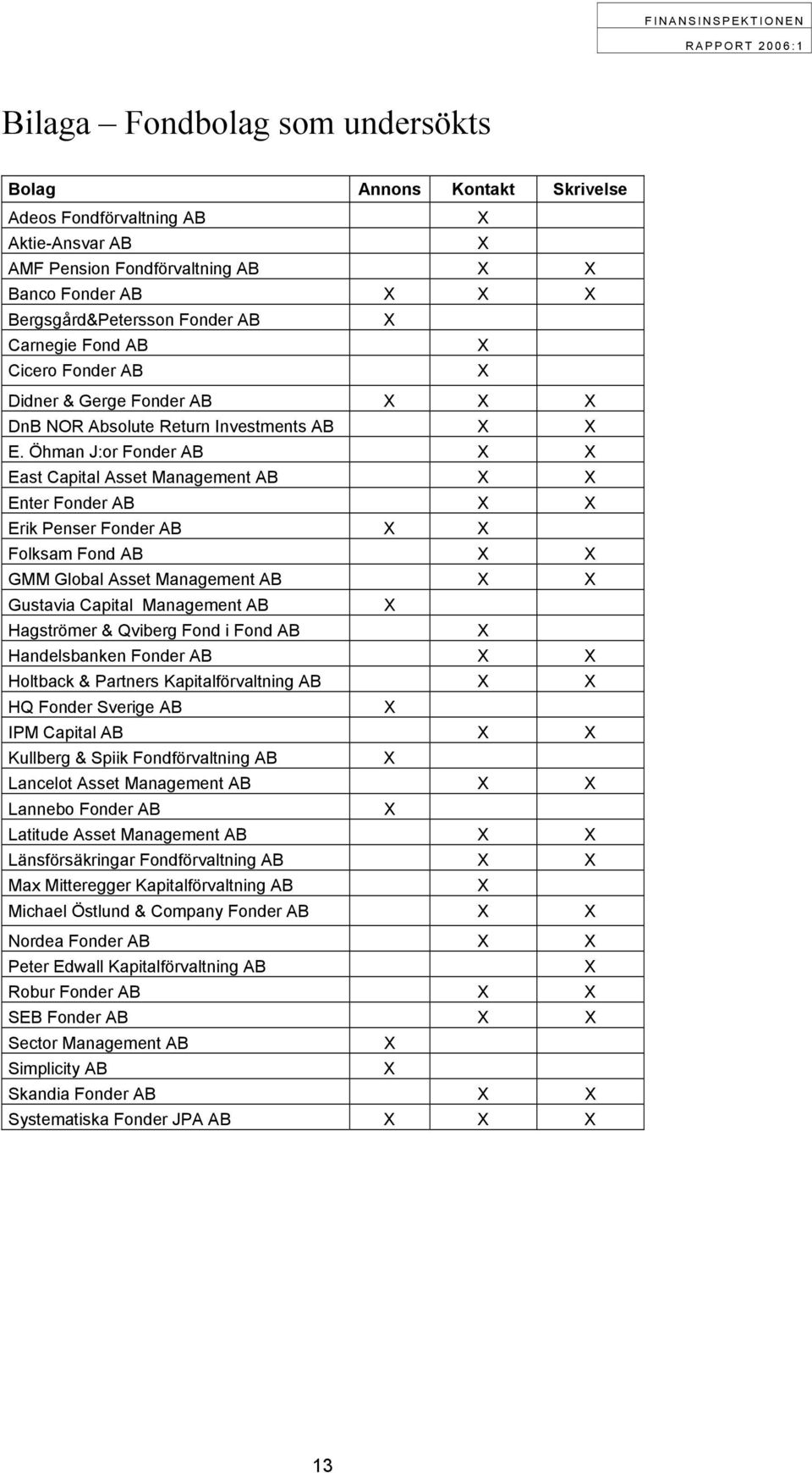 Öhman J:or Fonder AB East Capital Asset Management AB Enter Fonder AB Erik Penser Fonder AB Folksam Fond AB GMM Global Asset Management AB Gustavia Capital Management AB Hagströmer & Qviberg Fond i