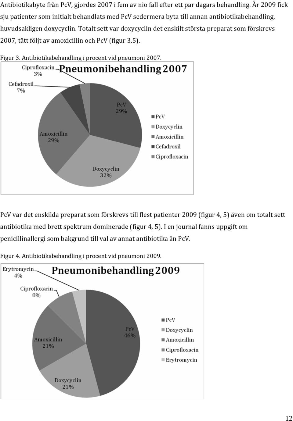 Totalt sett var doxycyclin det enskilt största preparat som förskrevs 2007, tätt följt av amoxicillin och PcV (figur 3,5). Figur 3. Antibiotikabehandling i procent vid pneumoni 2007.