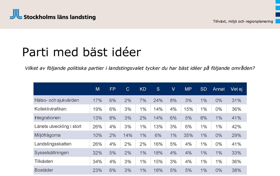 Sysselsättningen Tillväxten Bostäder 17% 6% 2% 7% 24% 8% 3% 1% 0% 31% 19% 6% 3% 1% 14% 4% 15% 1% 0% 36% 13% 8% 3% 2% 14% 6% 5% 8% 1% 41% 26% 4% 3% 1%