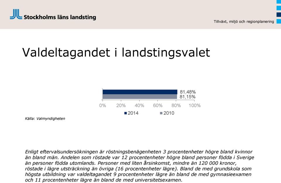 Andelen som röstade var 12 procentenheter högre bland personer födda i Sverige än personer födda utomlands.