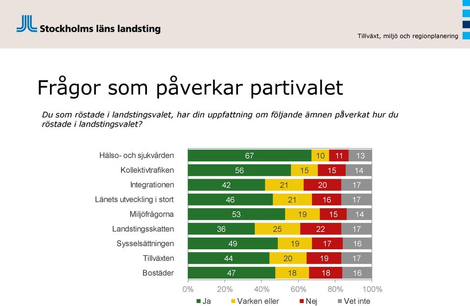 Hälso- och sjukvården 67 10 11 13 Kollektivtrafiken 56 15 15 14 Integrationen 42 21 20 17 Länets utveckling