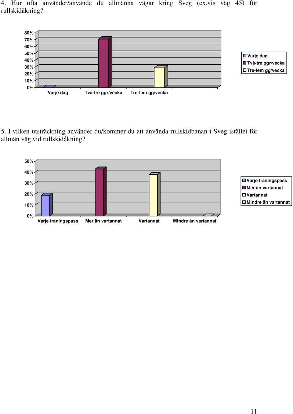 I vilken utsträckning använder du/kommer du att använda rullskidbanan i Sveg istället för allmän väg vid