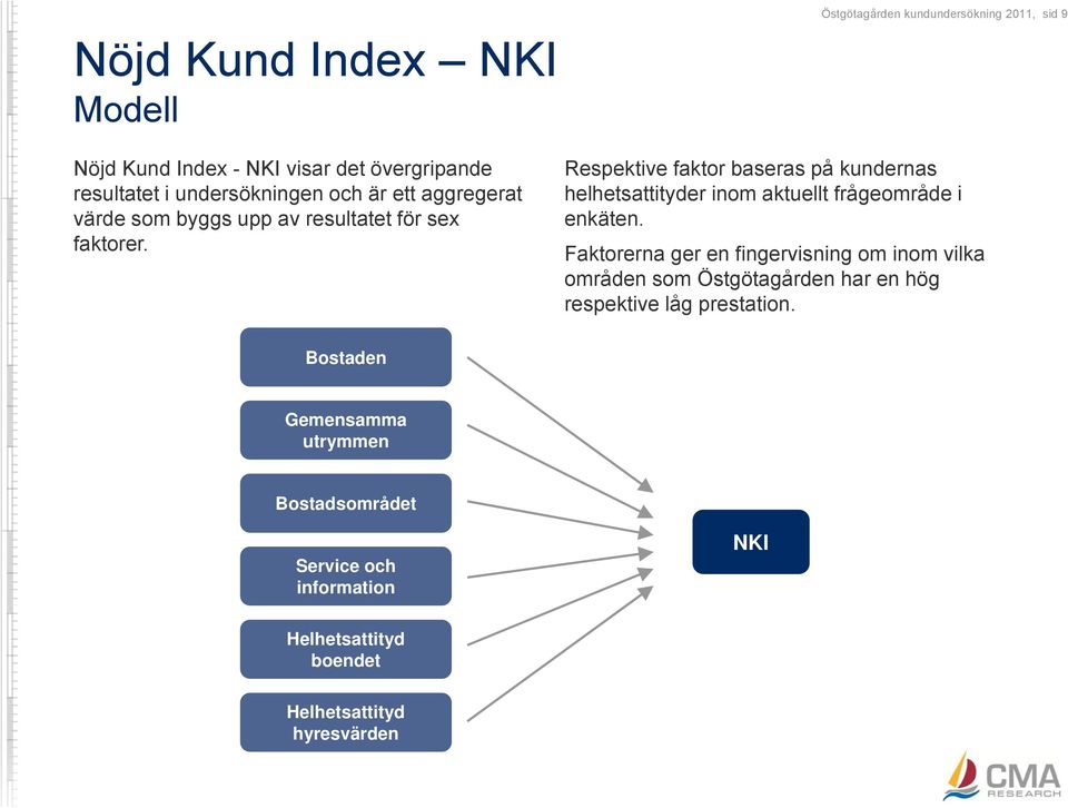 Östgötagården kundundersökning 2011, sid 9 Respektive faktor baseras på kundernas helhetsattityder inom aktuellt frågeområde i enkäten.