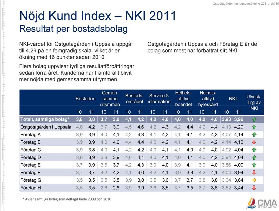 Östgötagården i Uppsala och Företag E är de bolag som mest har förbättrat sitt NKI.
