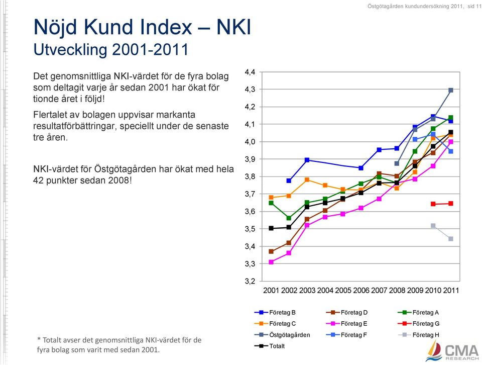 4,4 4,2 4,1 4,0 NKI-värdet för Östgötagården har ökat med hela 42 punkter sedan 2008!