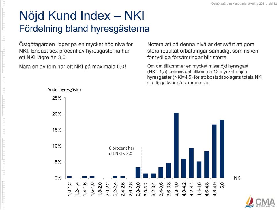 Andel hyresgäster 25% Notera att på denna nivå är det svårt att göra stora resultatförbättringar samtidigt som risken för tydliga försämringar blir större.