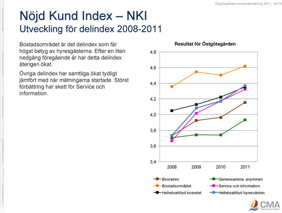 Övriga delindex har samtliga ökat tydligt jämfört med när mätningarna startade. Störst förbättring har skett för Service och information.