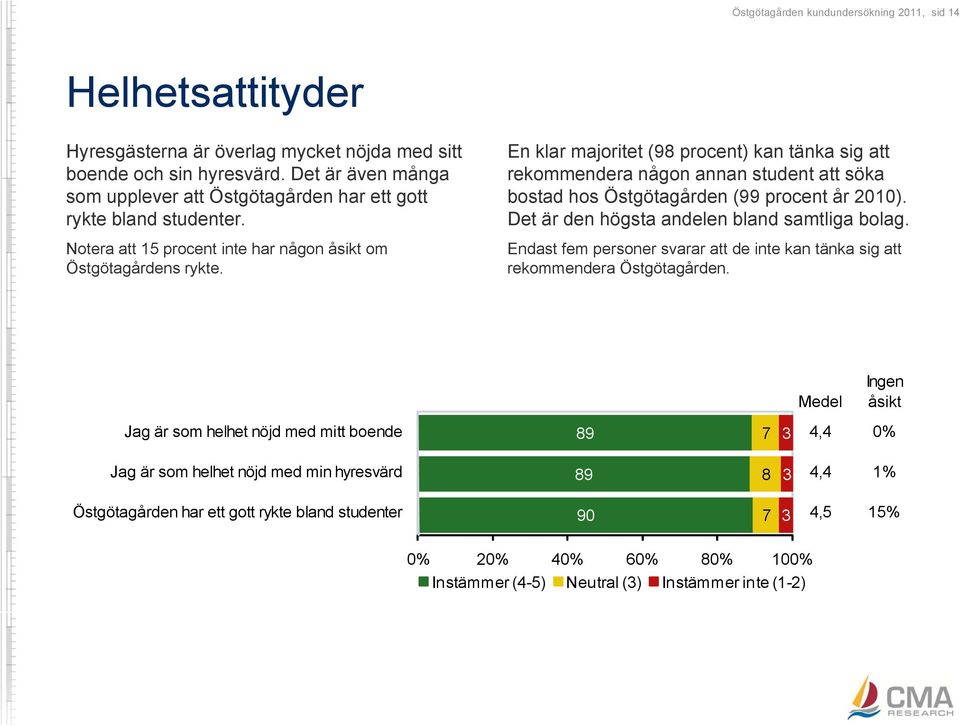 En klar majoritet (98 procent) kan tänka sig att rekommendera någon annan student att söka bostad hos Östgötagården (99 procent år 2010). Det är den högsta andelen bland samtliga bolag.