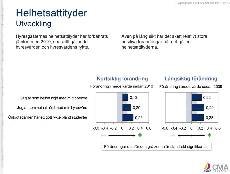 Kortsiktig förändring Långsiktig förändring Förändring i medelvärde sedan 2010 Förändring i medelvärde sedan 2009 Jag är som helhet nöjd med mitt boende Jag är som helhet