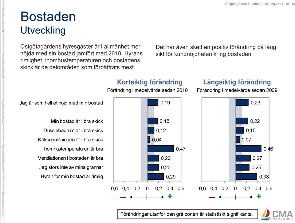 Östgötagården kundundersökning 2011, sid 18 Det har även skett en positiv förändring på lång sikt för kundnöjdheten kring bostaden.