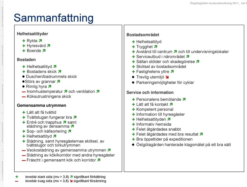 Helhetsattityd Städning, samt hyresgästernas skötsel, av tvättstugor och torkutrymmen Veckostädning av gemensamma utrymmen Städning av kök/korridor med andra hyresgäster Fräscht i gemensamt kök och