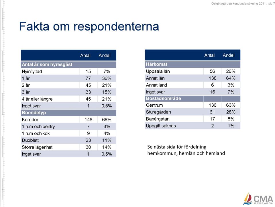 Bostadsområde Inget svar 1 0,5% Centrum 136 63% Boendetyp Sturegården 61 28% Korridor 146 68% Banérgatan 17 8% 1 rum och pentry 7 3%