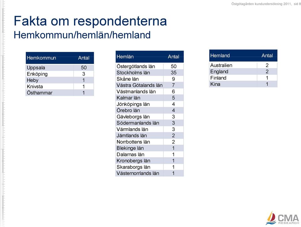 6 Kalmar län 5 Jönköpings län 4 Örebro län 4 Gävleborgs län 3 Södermanlands län 3 Värmlands län 3 Jämtlands län 2 Norrbottens län 2