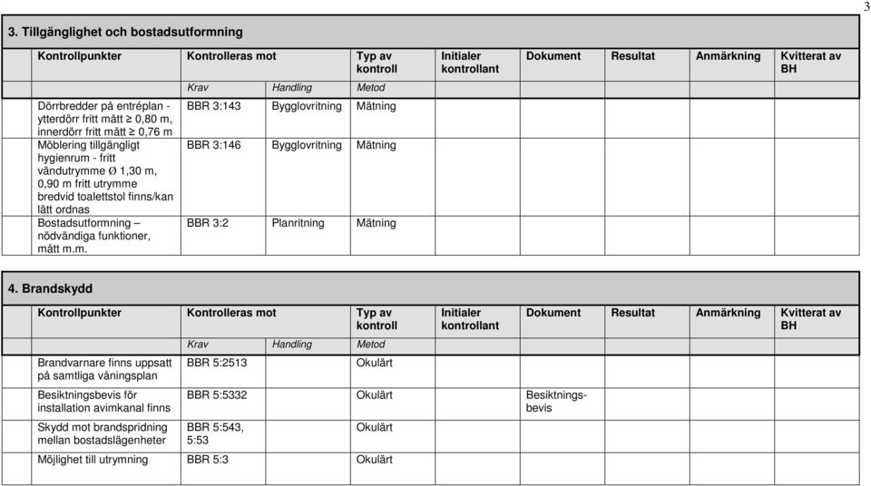 Brandskydd Brandvarnare finns uppsatt på samtliga våningsplan Besiktningsbevis för installation avimkanal finns Skydd mot brandspridning mellan bostadslägenheter BBR 5:2513