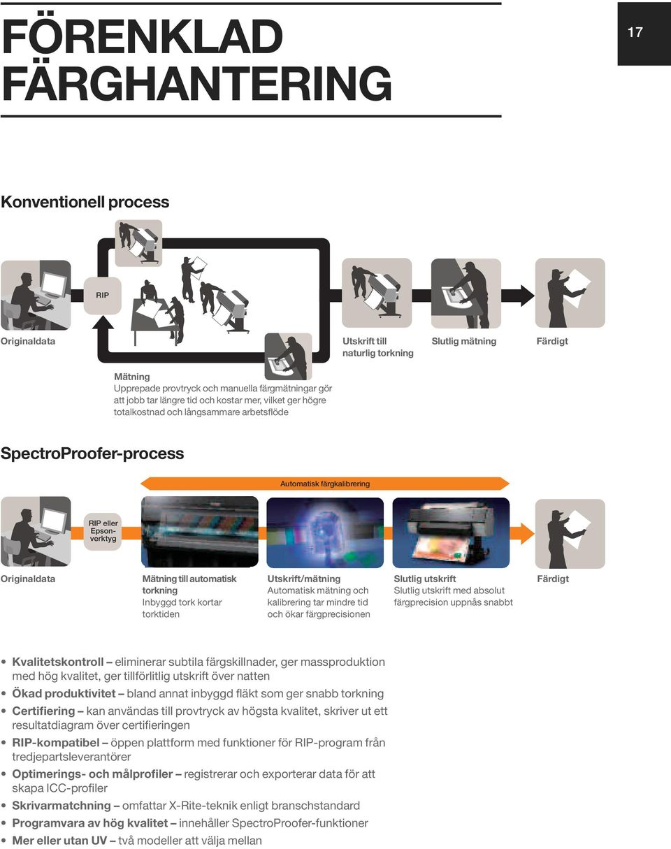 torkning Inbyggd tork kortar torktiden Utskrift/mätning Automatisk mätning och kalibrering tar mindre tid och ökar färgprecisionen Slutlig utskrift Slutlig utskrift med absolut färgprecision uppnås