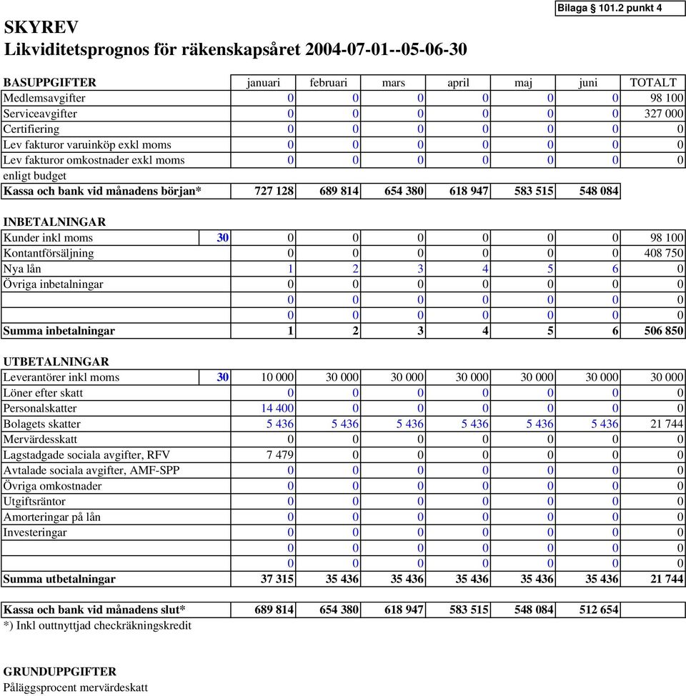 0 0 0 0 0 0 Lev fakturor omkostnader exkl moms 0 0 0 0 0 0 0 enligt budget Kassa och bank vid månadens början* 727 128 689 814 654 380 618 947 583 515 548 084 INBETALNINGAR Kunder inkl moms 30 0 0 0