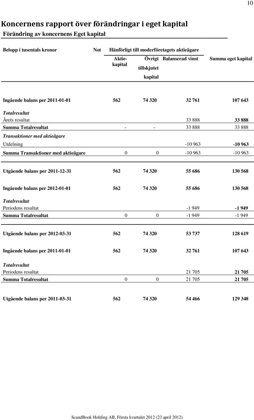 aktieägare Utdelning -10 963-10 963 Summa Transaktioner med aktieägare 0 0-10 963-10 963 Utgående balans per 2011-12-31 562 74 320 55 686 130 568 Ingående balans per 2012-01-01 562 74 320 55 686 130