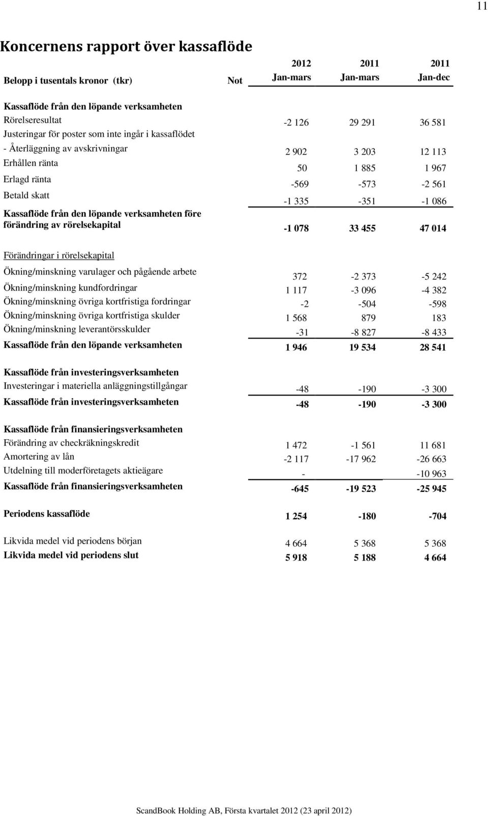 Kassaflöde från den löpande verksamheten före förändring av rörelsekapital -1 078 33 455 47 014 Förändringar i rörelsekapital Ökning/minskning varulager och pågående arbete 372-2 373-5 242