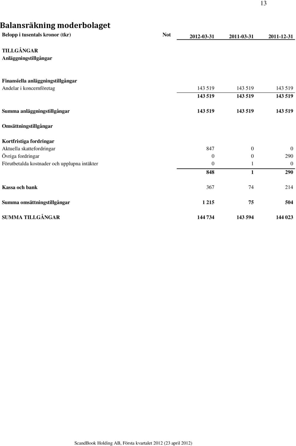 519 143 519 143 519 Omsättningstillgångar Kortfristiga fordringar Aktuella skattefordringar 847 0 0 Övriga fordringar 0 0 290 Förutbetalda