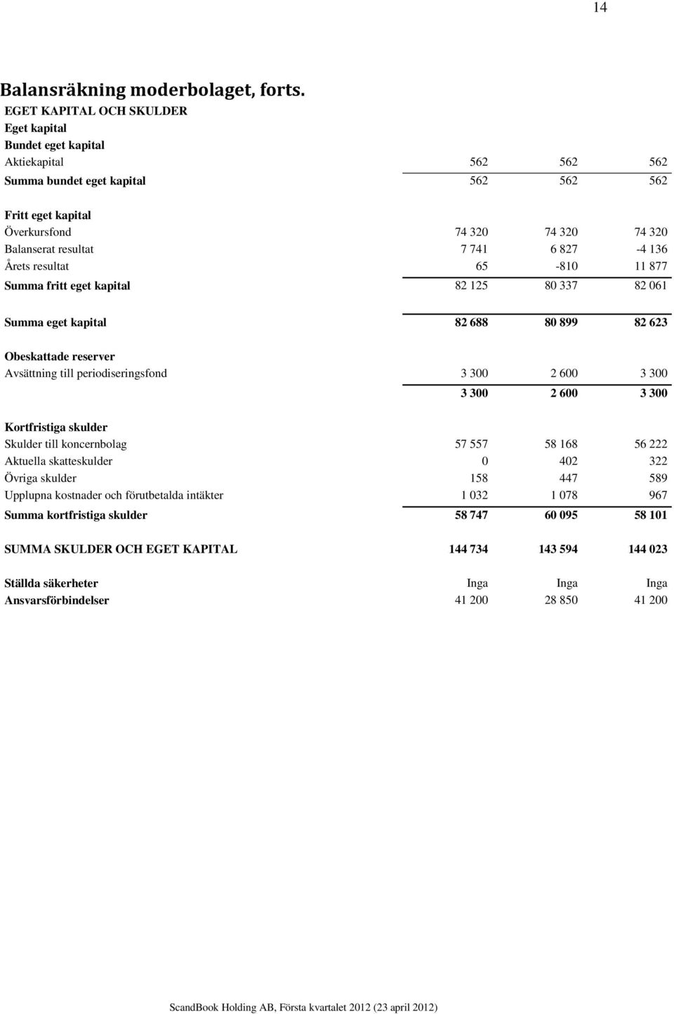 6 827-4 136 Årets resultat 65-810 11 877 Summa fritt eget kapital 82 125 80 337 82 061 Summa eget kapital 82 688 80 899 82 623 Obeskattade reserver Avsättning till periodiseringsfond 3 300 2 600 3