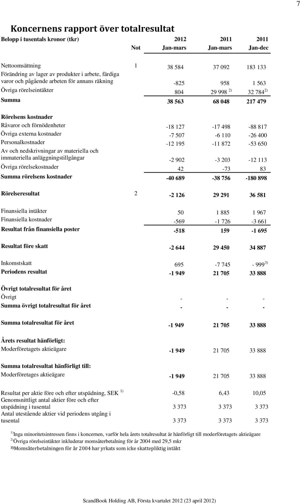 127-17 498-88 817 Övriga externa kostnader -7 507-6 110-26 400 Personalkostnader -12 195-11 872-53 650 Av och nedskrivningar av materiella och immateriella anläggningstillgångar -2 902-3 203-12 113