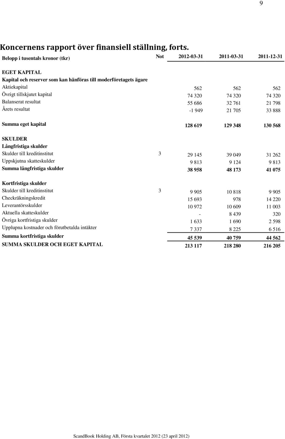 74 320 74 320 74 320 Balanserat resultat 55 686 32 761 21 798 Årets resultat -1 949 21 705 33 888 Summa eget kapital 128 619 129 348 130 568 SKULDER Långfristiga skulder Skulder till kreditinstitut 3