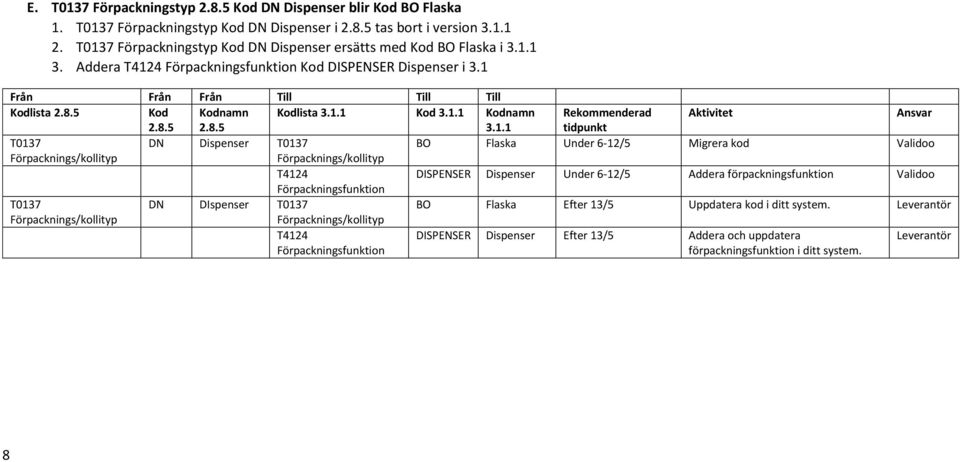 1.1 Kodnamn Rekommenderad Aktivitet 3.1.1 tidpunkt DN Dispenser BO Flaska Under 6-12/5 Migrera kod Validoo DISPENSER Dispenser Under 6-12/5 Addera