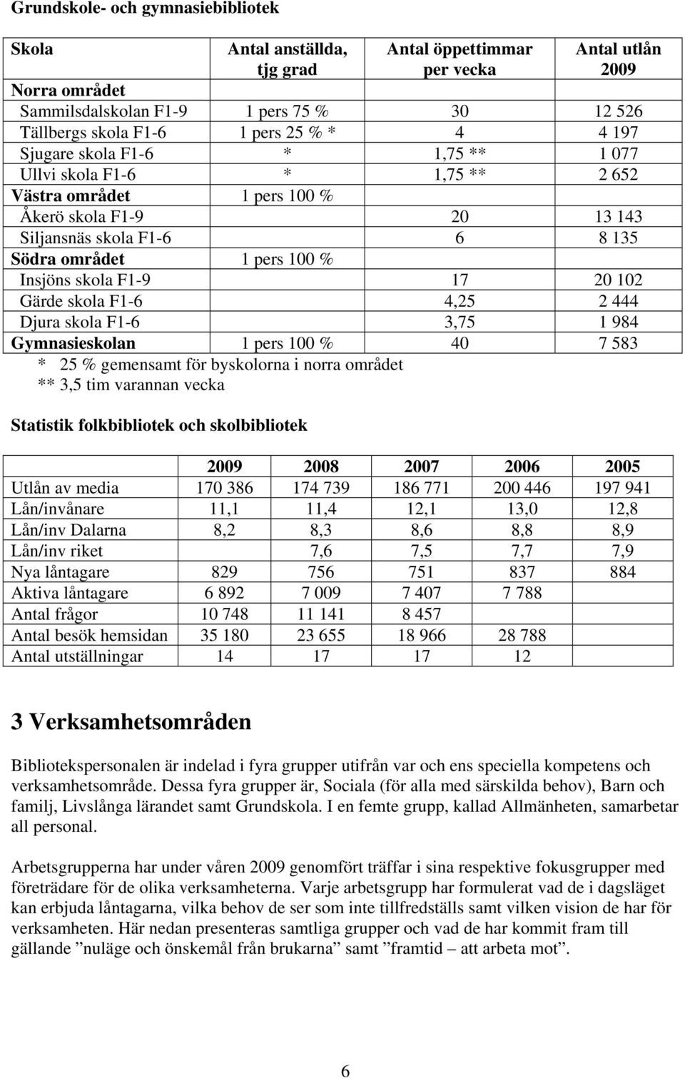 skola F1-9 17 20 102 Gärde skola F1-6 4,25 2 444 Djura skola F1-6 3,75 1 984 Gymnasieskolan 1 pers 100 % 40 7 583 * 25 % gemensamt för byskolorna i norra området ** 3,5 tim varannan vecka Statistik