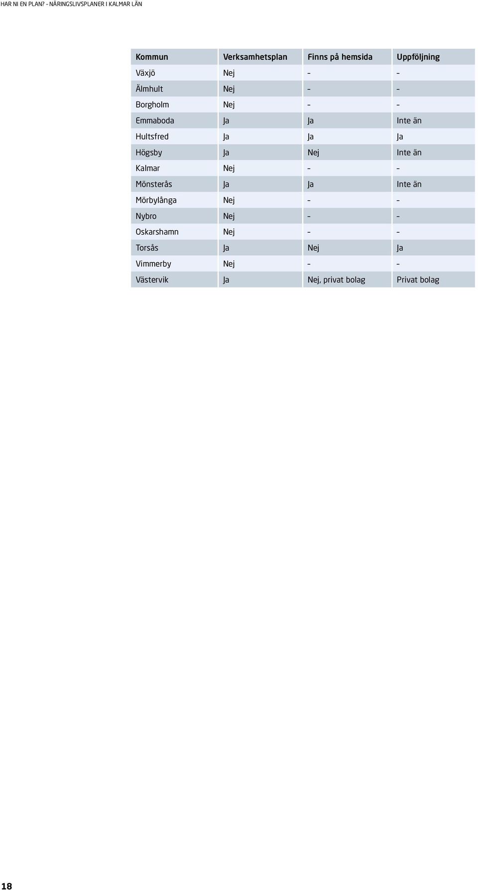 än Kalmar Nej Mönsterås Ja Ja Inte än Mörbylånga Nej Nybro Nej Oskarshamn