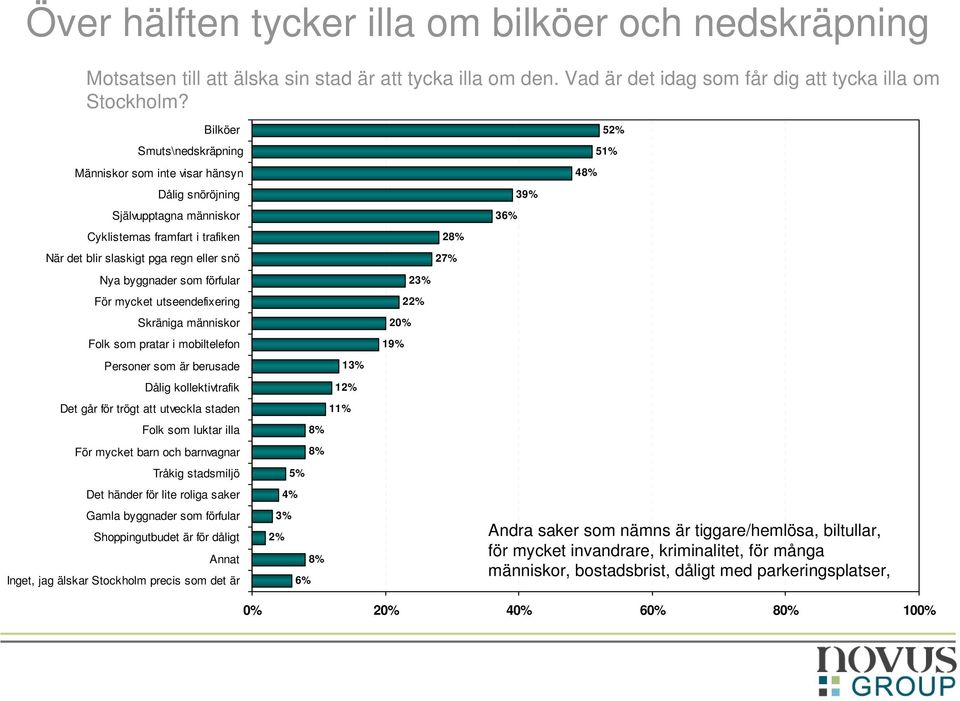 förfular För mycket utseendefixering Skräniga människor Folk som pratar i mobiltelefon Personer som är berusade Dålig kollektivtrafik Det går för trögt att utveckla staden Folk som luktar illa För