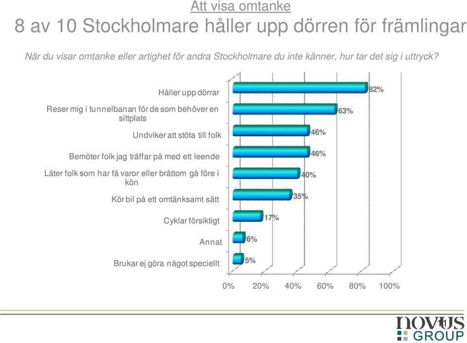 Håller upp dörrar 82% Reser mig i tunnelbanan för de som behöver en sittplats Undviker att stöta till folk Bemöter folk jag