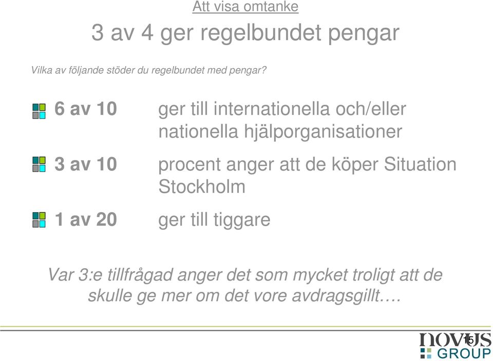 6 av 10 ger till internationella och/eller nationella hjälporganisationer 3 av 10