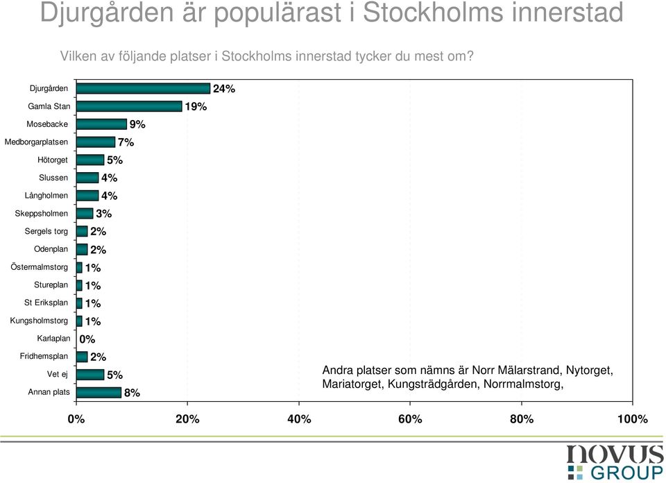 Stureplan St Eriksplan Kungsholmstorg Karlaplan Fridhemsplan Vet ej Annan plats 9% 7% 5% 4% 4% 3% 2% 2% 1% 1% 1% 1% 0% 2% 5%