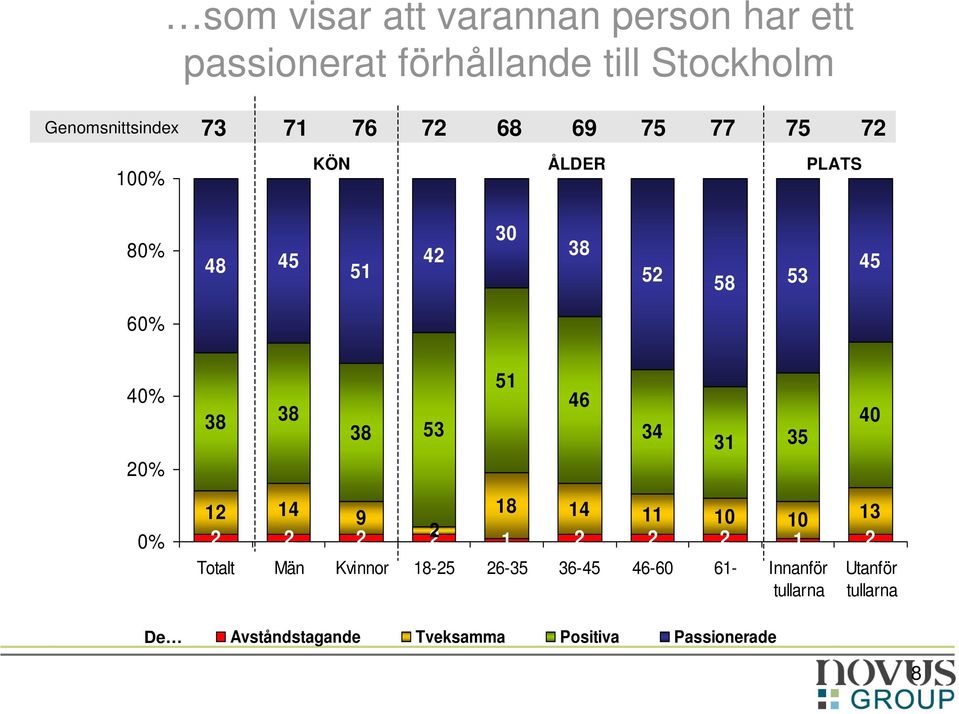 53 51 46 34 31 35 40 0% De 12 14 18 9 14 11 10 10 13 2 2 2 2 1 2 2 2 1 2 Totalt Män Kvinnor 18-25