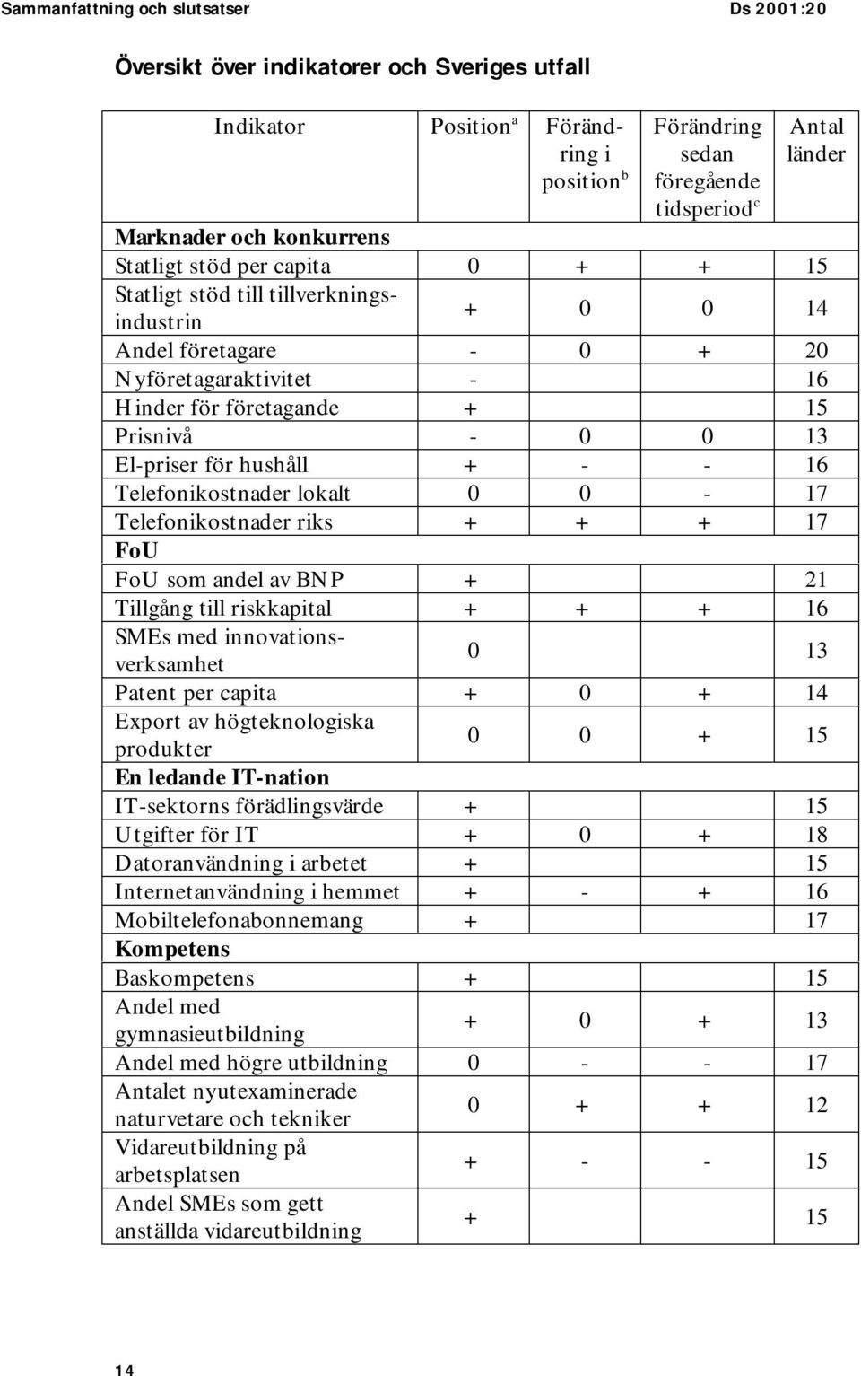 El-priser för hushåll + - - 16 Telefonikostnader lokalt 0 0-17 Telefonikostnader riks + + + 17 FoU FoU som andel av BNP + 21 Tillgång till riskkapital + + + 16 SMEs med innovationsverksamhet 0 13