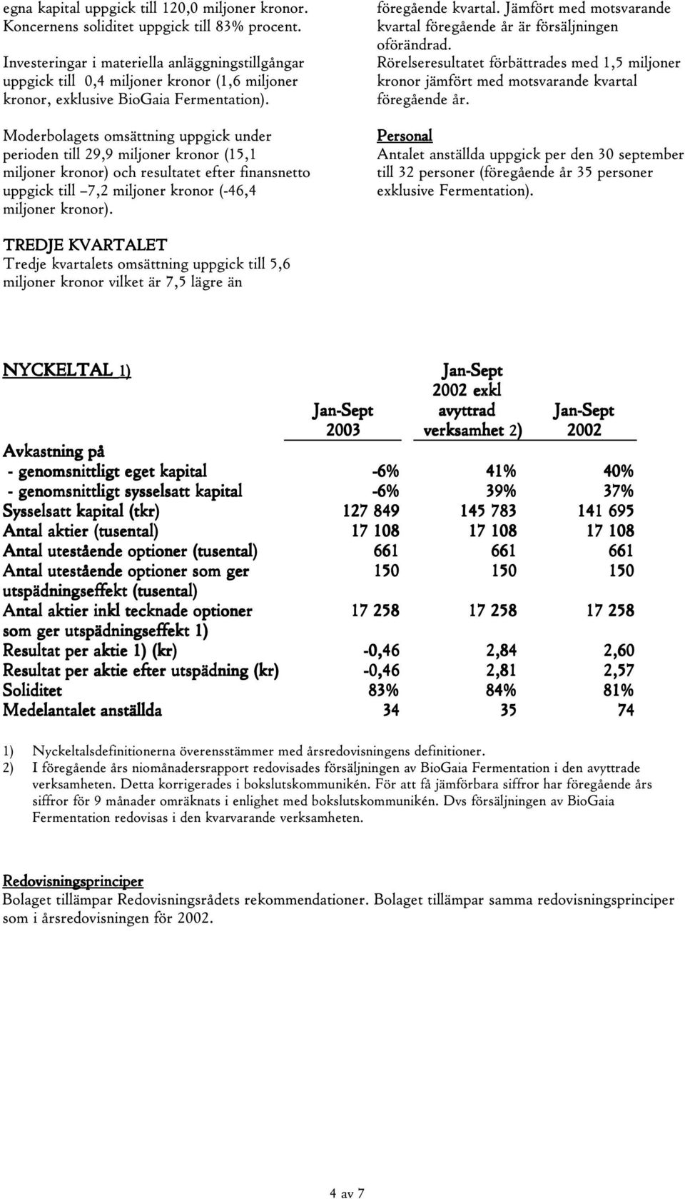 Moderbolagets omsättning uppgick under perioden till 29,9 miljoner kronor (15,1 miljoner kronor) och resultatet efter finansnetto uppgick till 7,2 miljoner kronor (-46,4 miljoner kronor).