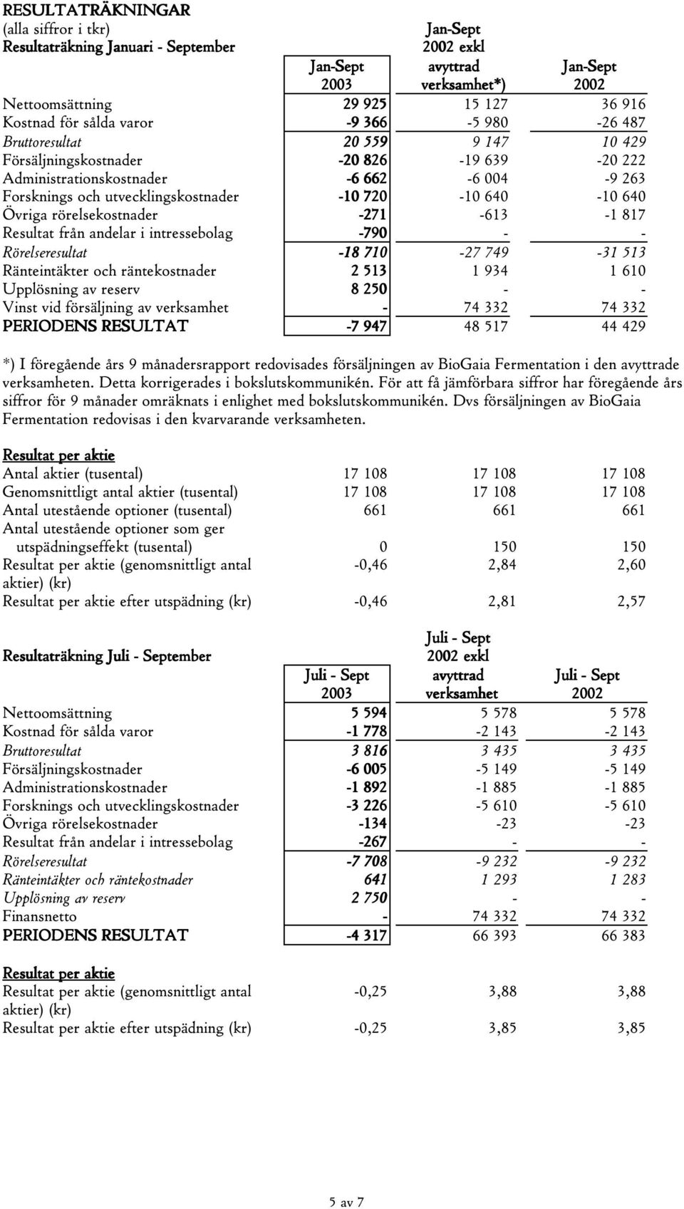 Övriga rörelsekostnader -271-613 -1 817 Resultat från andelar i intressebolag -790 - - Rörelseresultat -18 710-27 749-31 513 Ränteintäkter och räntekostnader 2 513 1 934 1 610 Upplösning av reserv 8