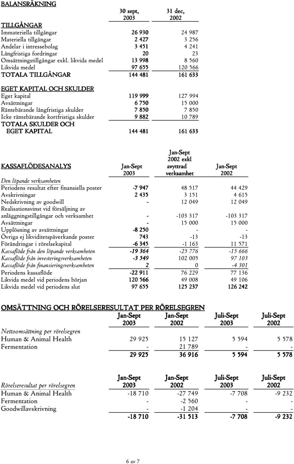 likvida medel 13 998 8 560 Likvida medel 97 655 120 566 TOTALA TILLGÅNGAR 144 481 161 633 EGET KAPITAL OCH SKULDER Eget kapital 119 999 127 994 Avsättningar 6 750 15 000 Räntebärande långfristiga