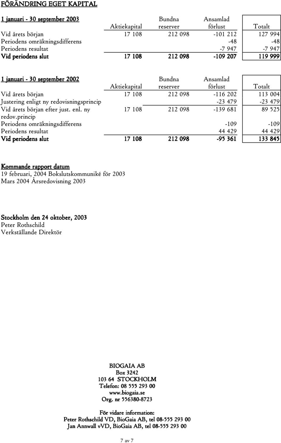 098-116 202 113 004 Justering enligt ny redovisningsprincip -23 479-23 479 Vid årets början efter just. enl. ny 17 108 212 098-139 681 89 525 redov.